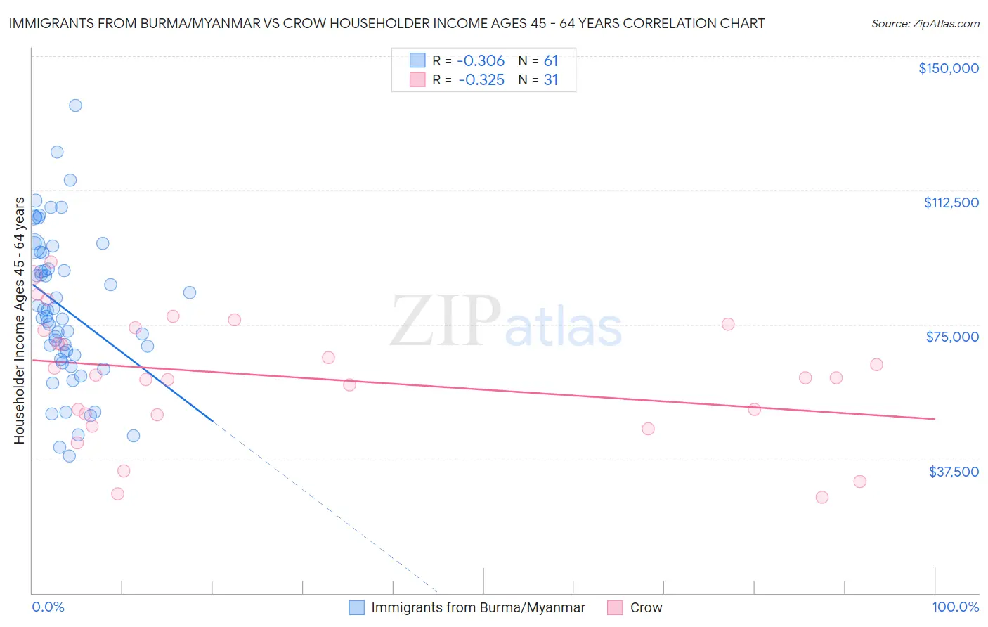 Immigrants from Burma/Myanmar vs Crow Householder Income Ages 45 - 64 years