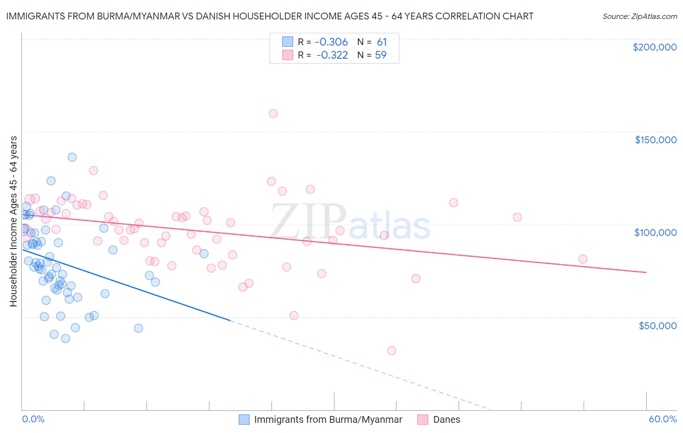 Immigrants from Burma/Myanmar vs Danish Householder Income Ages 45 - 64 years