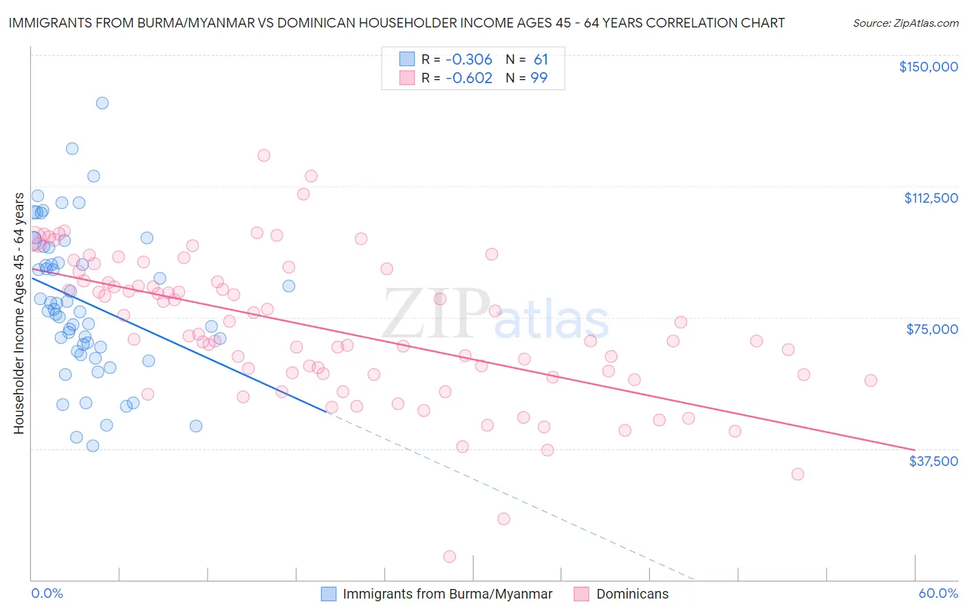 Immigrants from Burma/Myanmar vs Dominican Householder Income Ages 45 - 64 years