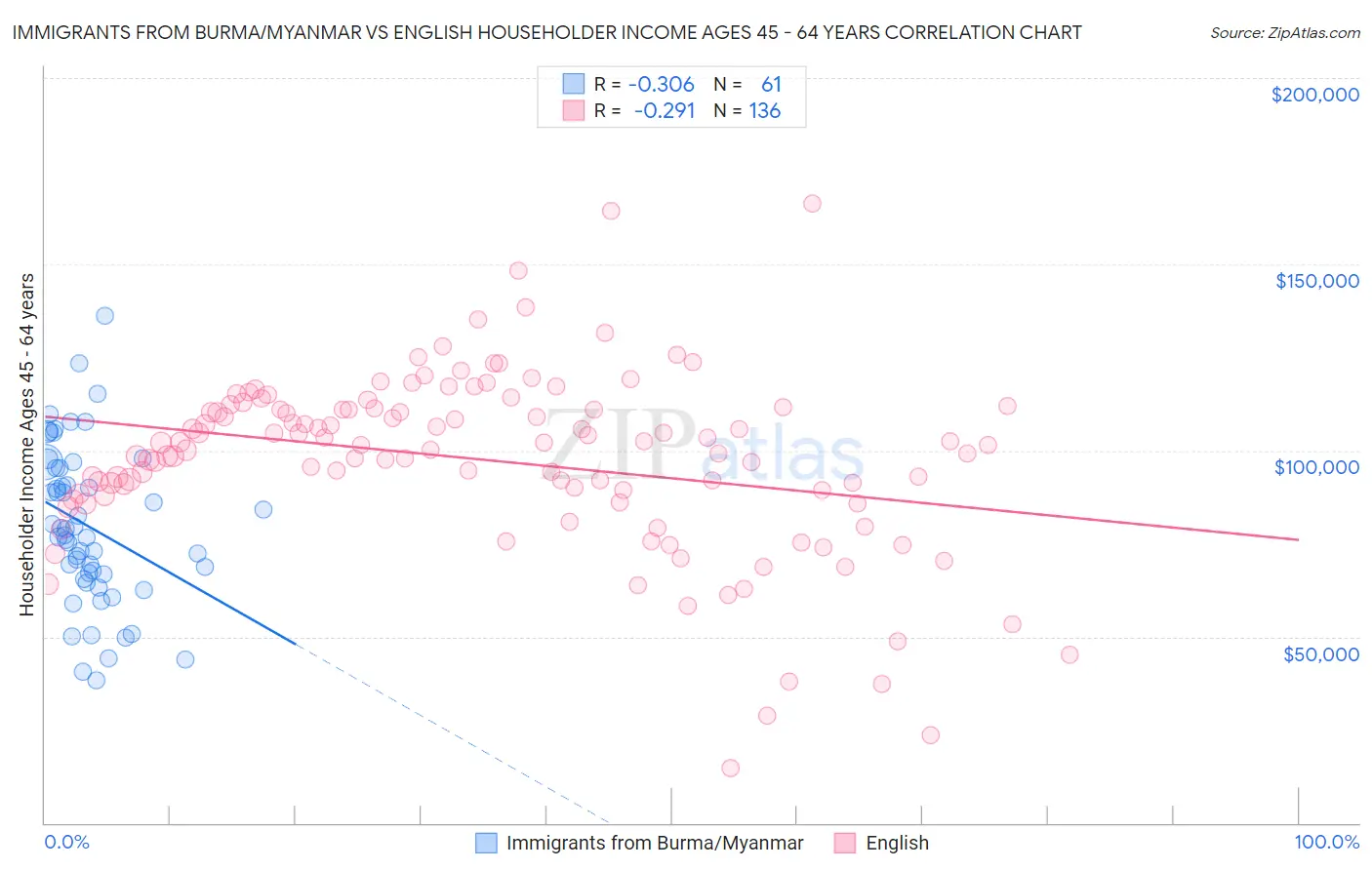 Immigrants from Burma/Myanmar vs English Householder Income Ages 45 - 64 years