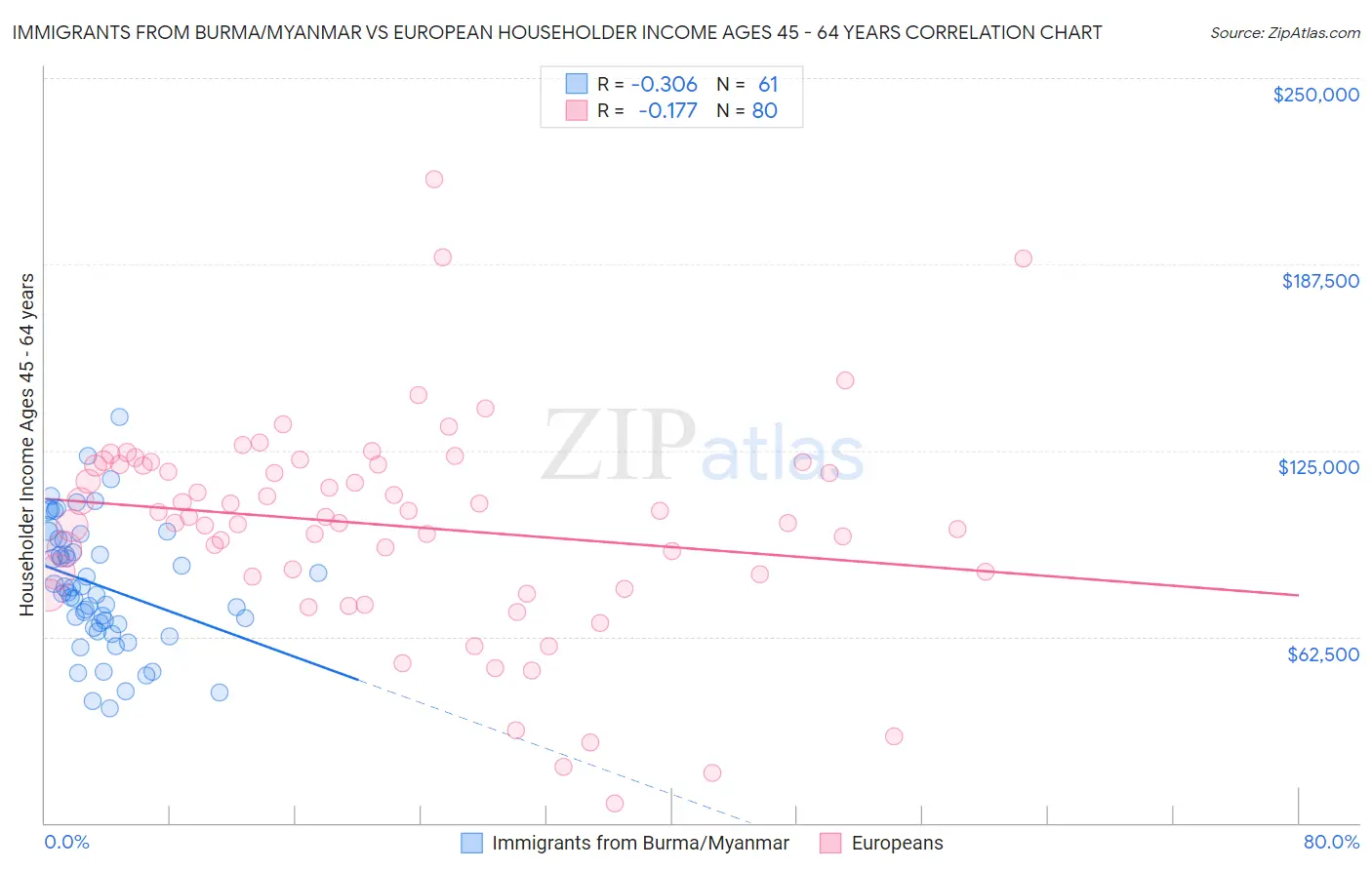 Immigrants from Burma/Myanmar vs European Householder Income Ages 45 - 64 years