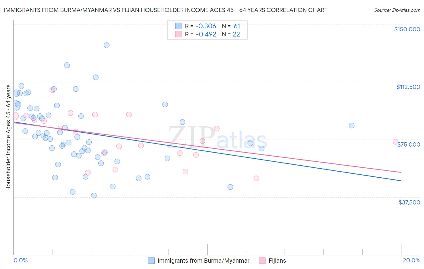 Immigrants from Burma/Myanmar vs Fijian Householder Income Ages 45 - 64 years