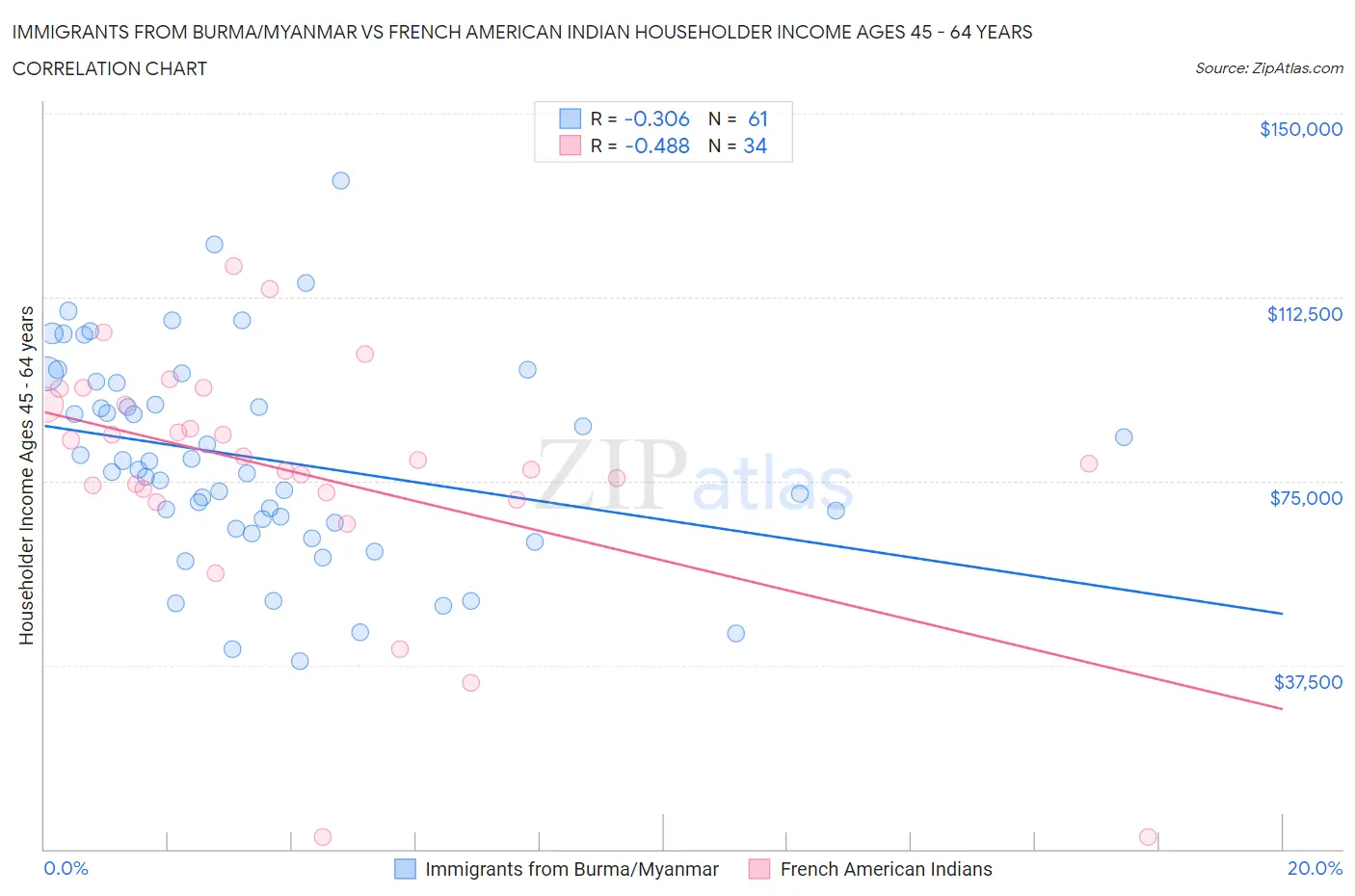 Immigrants from Burma/Myanmar vs French American Indian Householder Income Ages 45 - 64 years