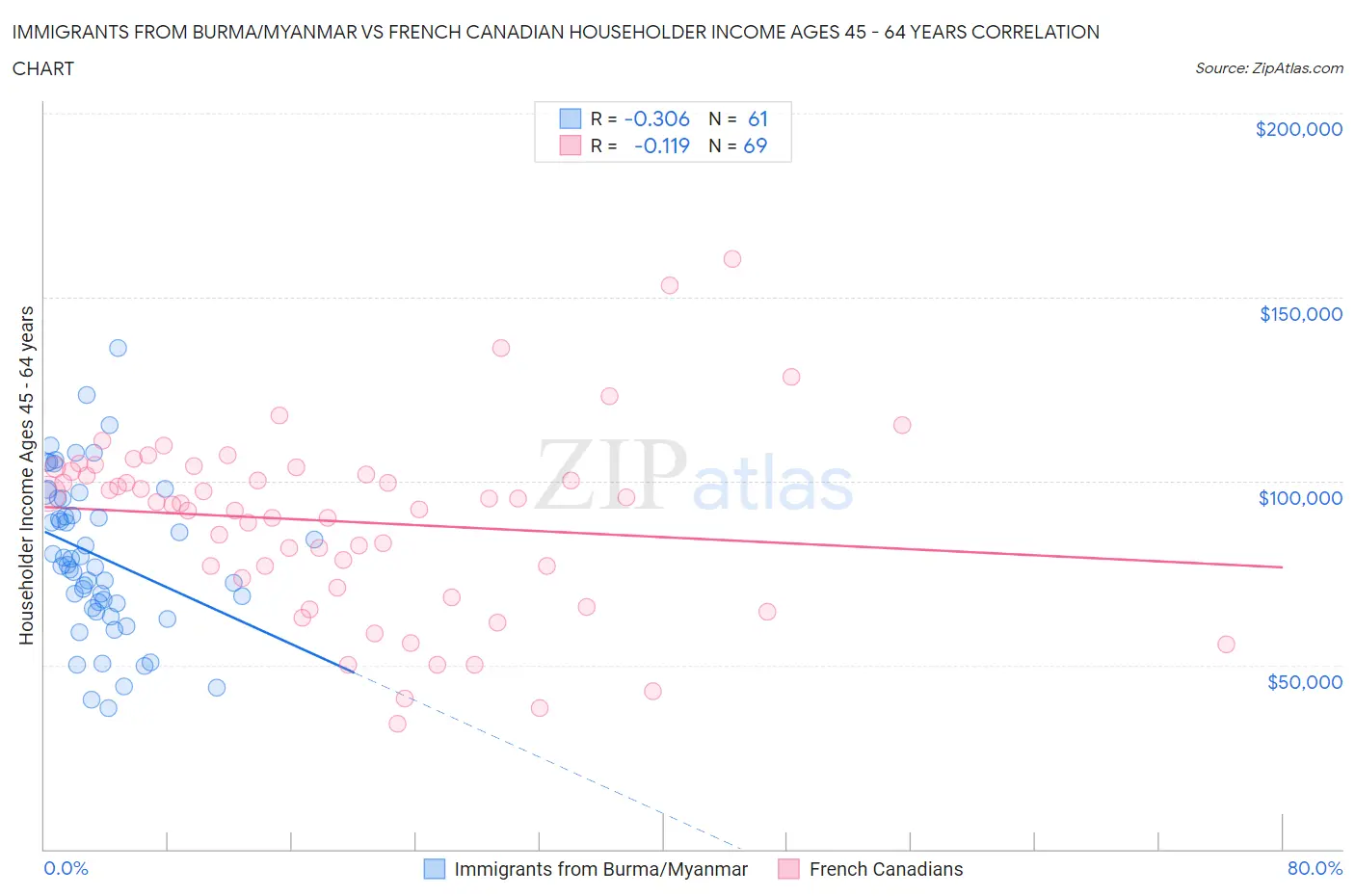 Immigrants from Burma/Myanmar vs French Canadian Householder Income Ages 45 - 64 years