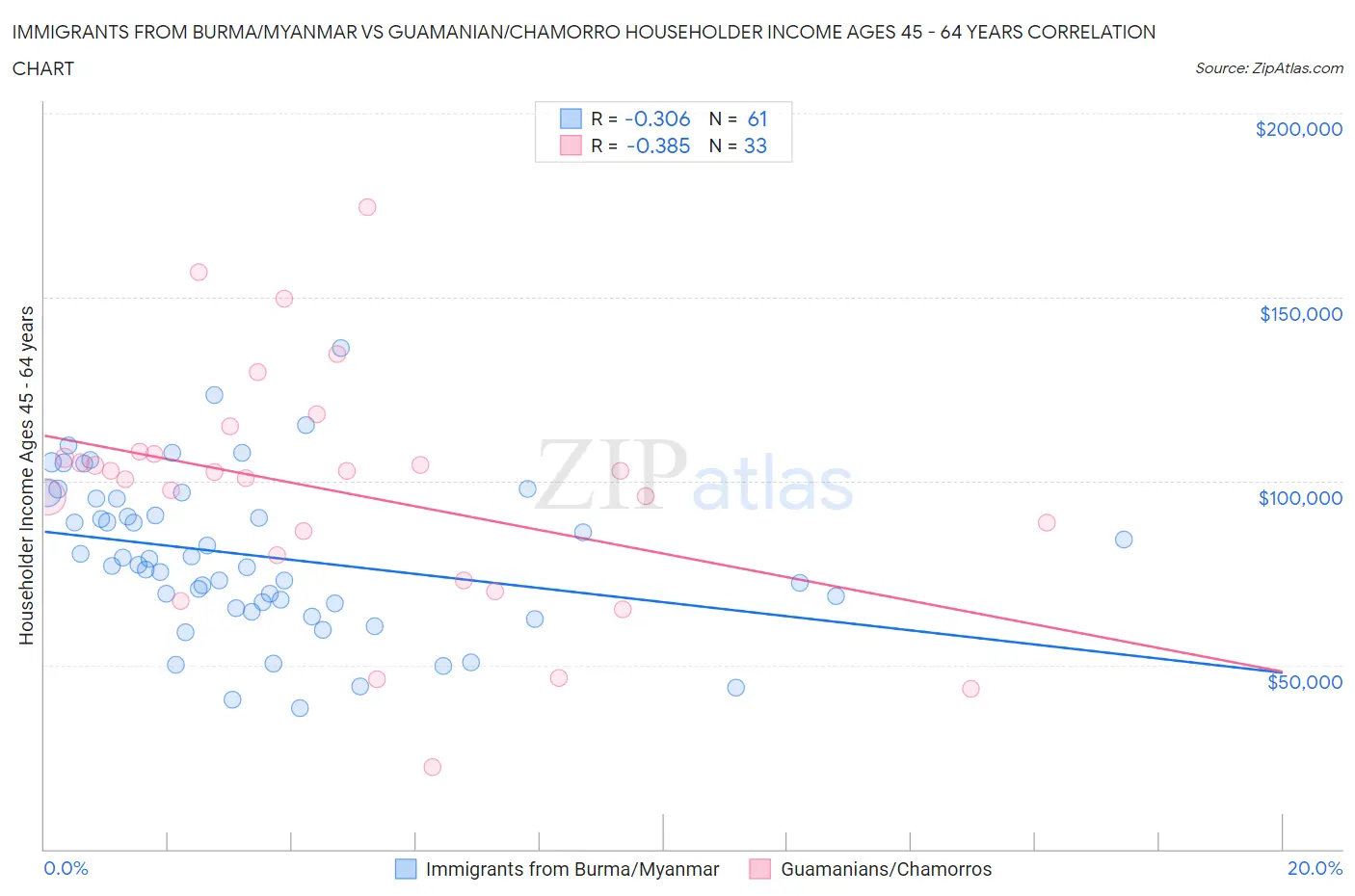 Immigrants from Burma/Myanmar vs Guamanian/Chamorro Householder Income Ages 45 - 64 years