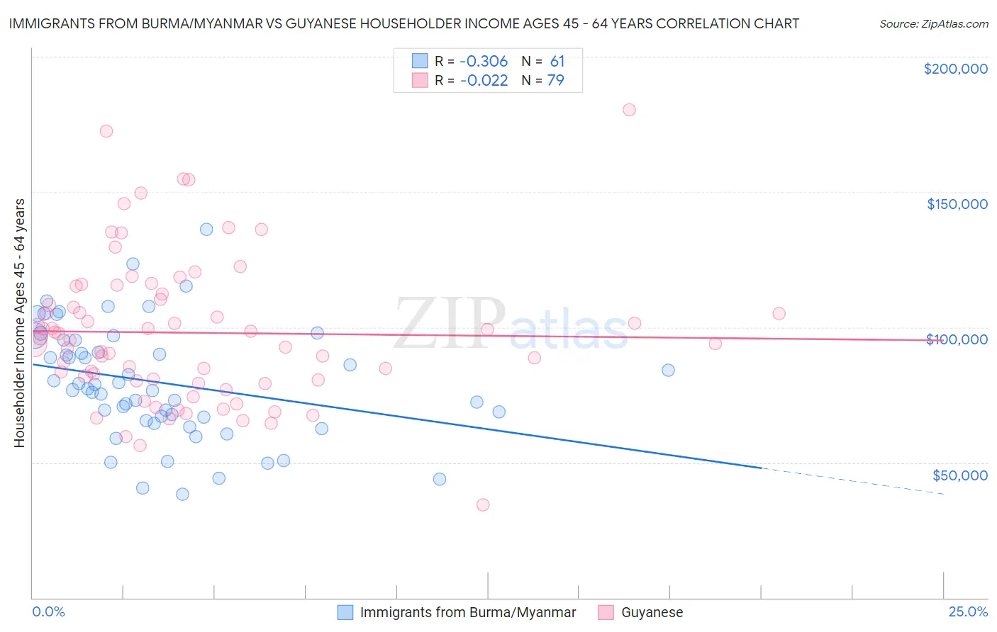 Immigrants from Burma/Myanmar vs Guyanese Householder Income Ages 45 - 64 years