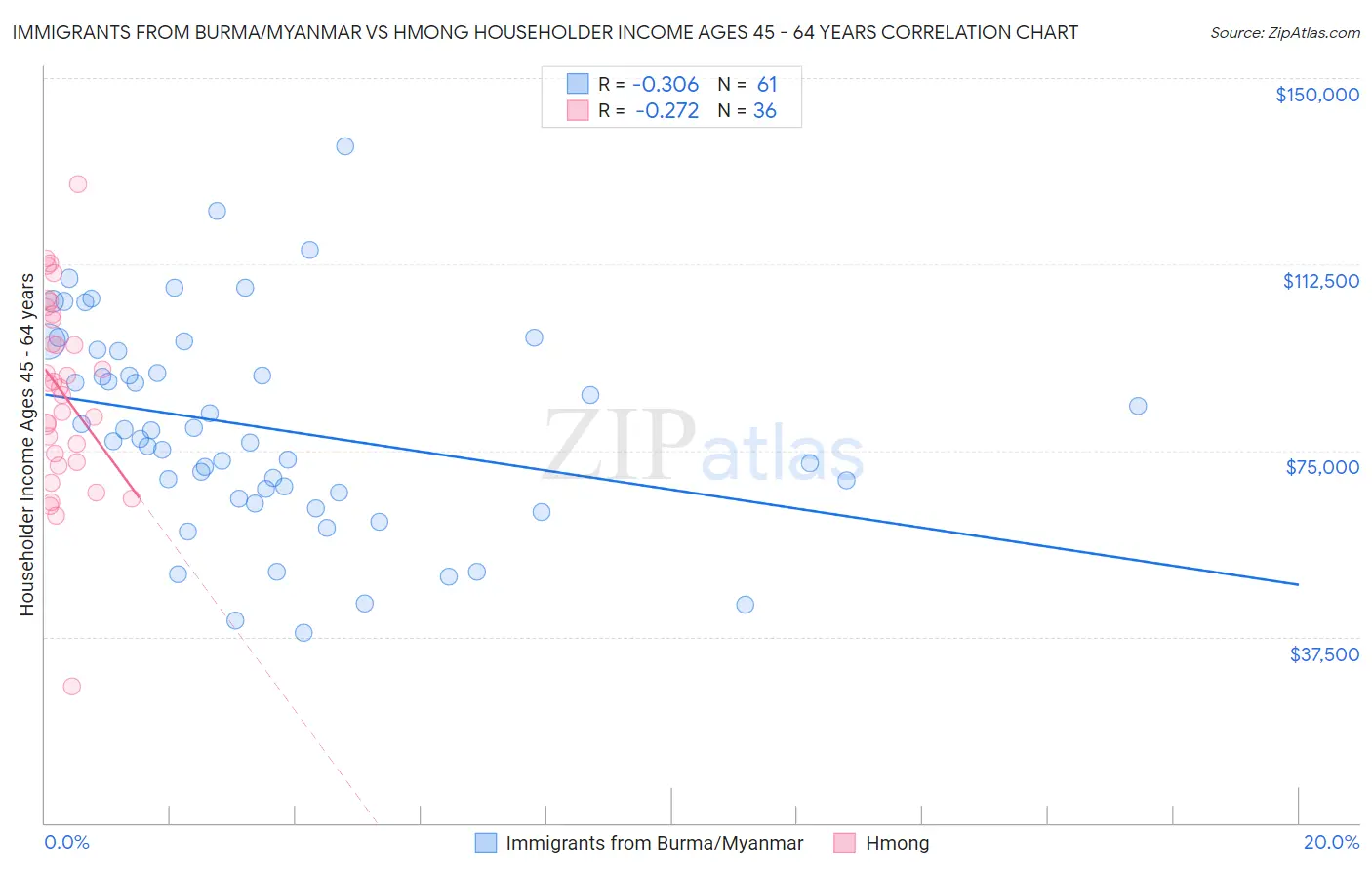 Immigrants from Burma/Myanmar vs Hmong Householder Income Ages 45 - 64 years