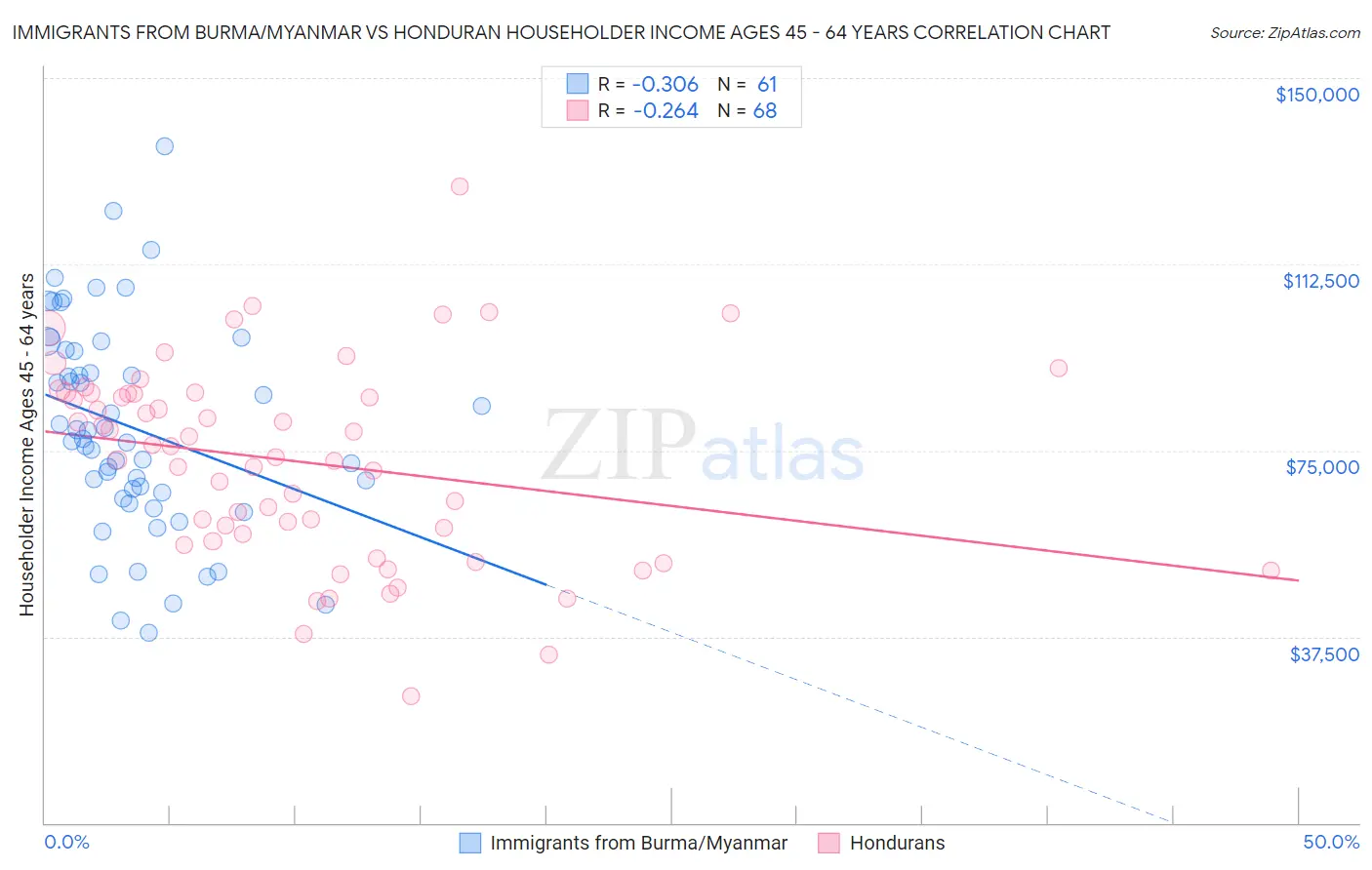 Immigrants from Burma/Myanmar vs Honduran Householder Income Ages 45 - 64 years