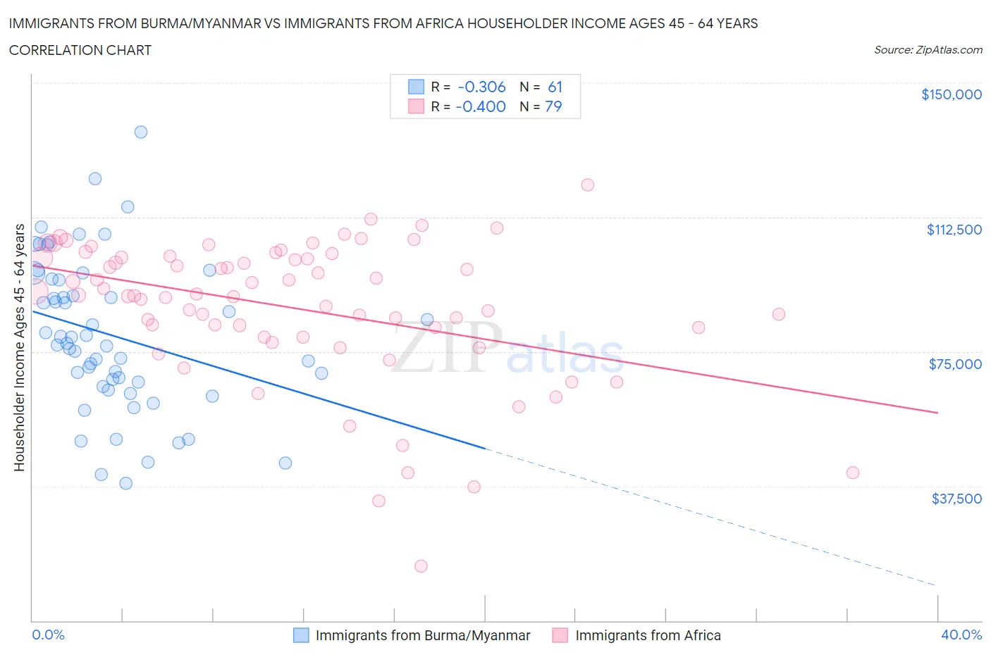 Immigrants from Burma/Myanmar vs Immigrants from Africa Householder Income Ages 45 - 64 years