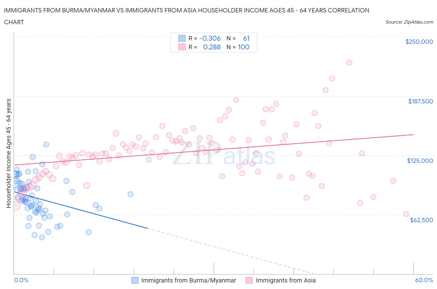 Immigrants from Burma/Myanmar vs Immigrants from Asia Householder Income Ages 45 - 64 years