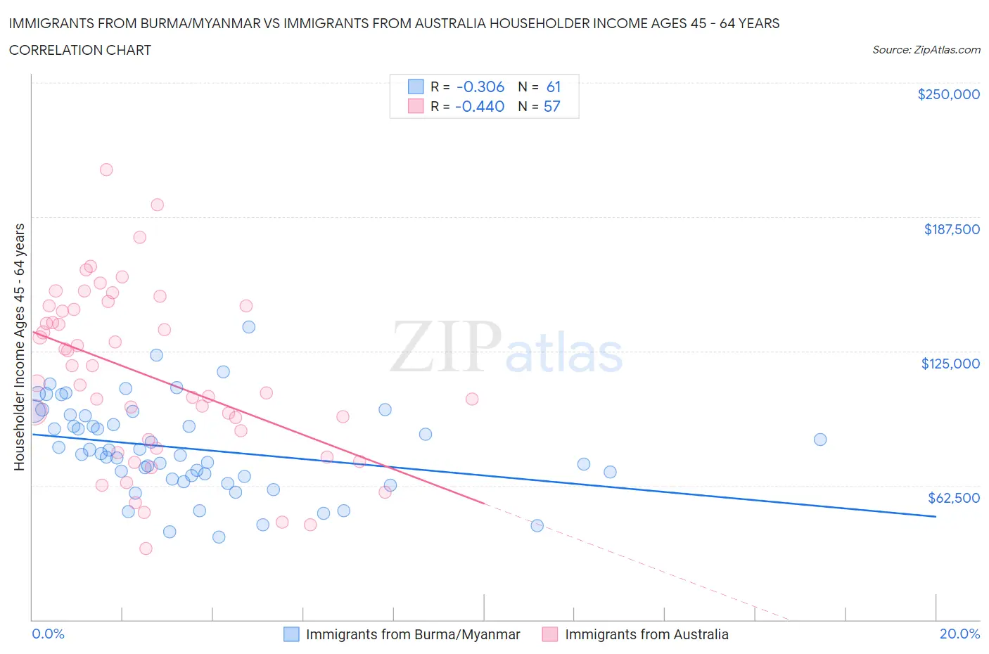 Immigrants from Burma/Myanmar vs Immigrants from Australia Householder Income Ages 45 - 64 years