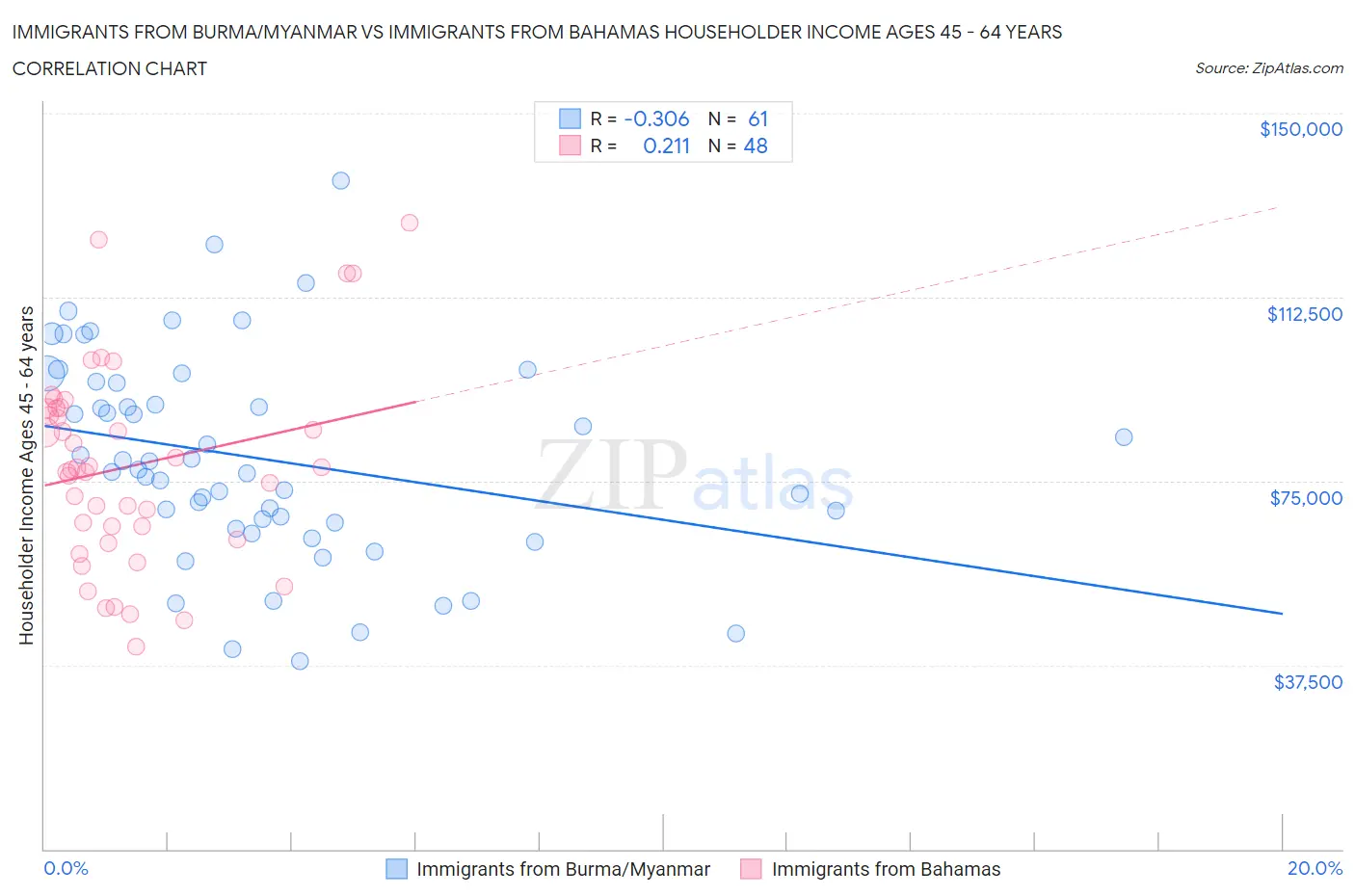 Immigrants from Burma/Myanmar vs Immigrants from Bahamas Householder Income Ages 45 - 64 years