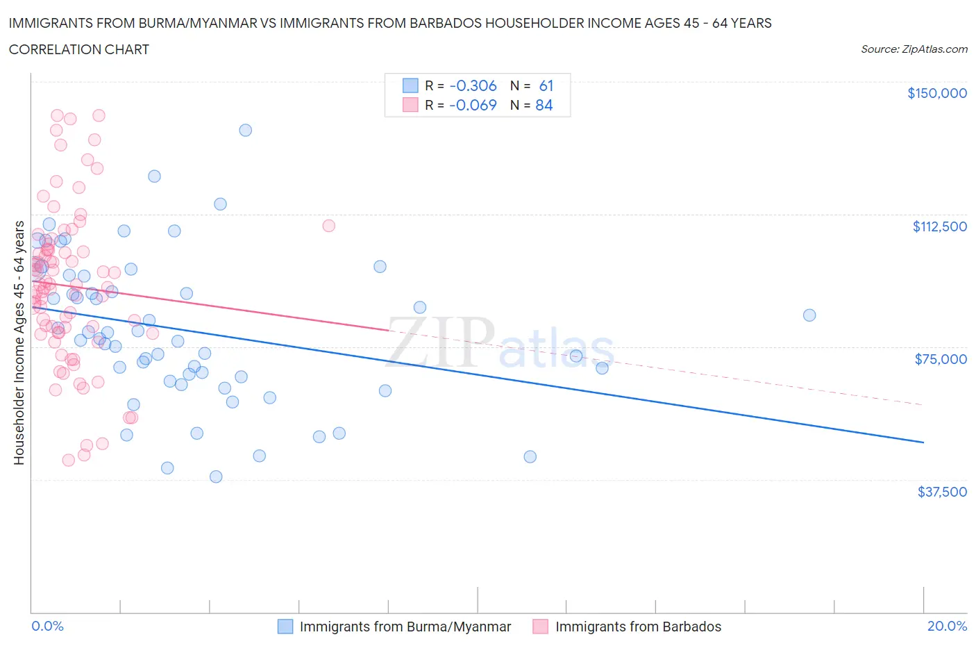 Immigrants from Burma/Myanmar vs Immigrants from Barbados Householder Income Ages 45 - 64 years
