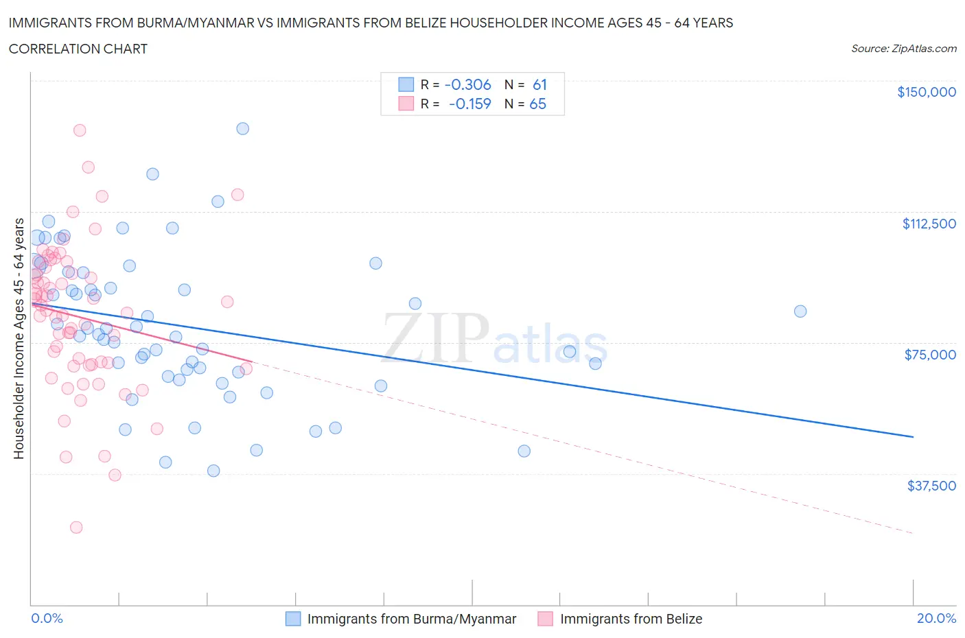 Immigrants from Burma/Myanmar vs Immigrants from Belize Householder Income Ages 45 - 64 years