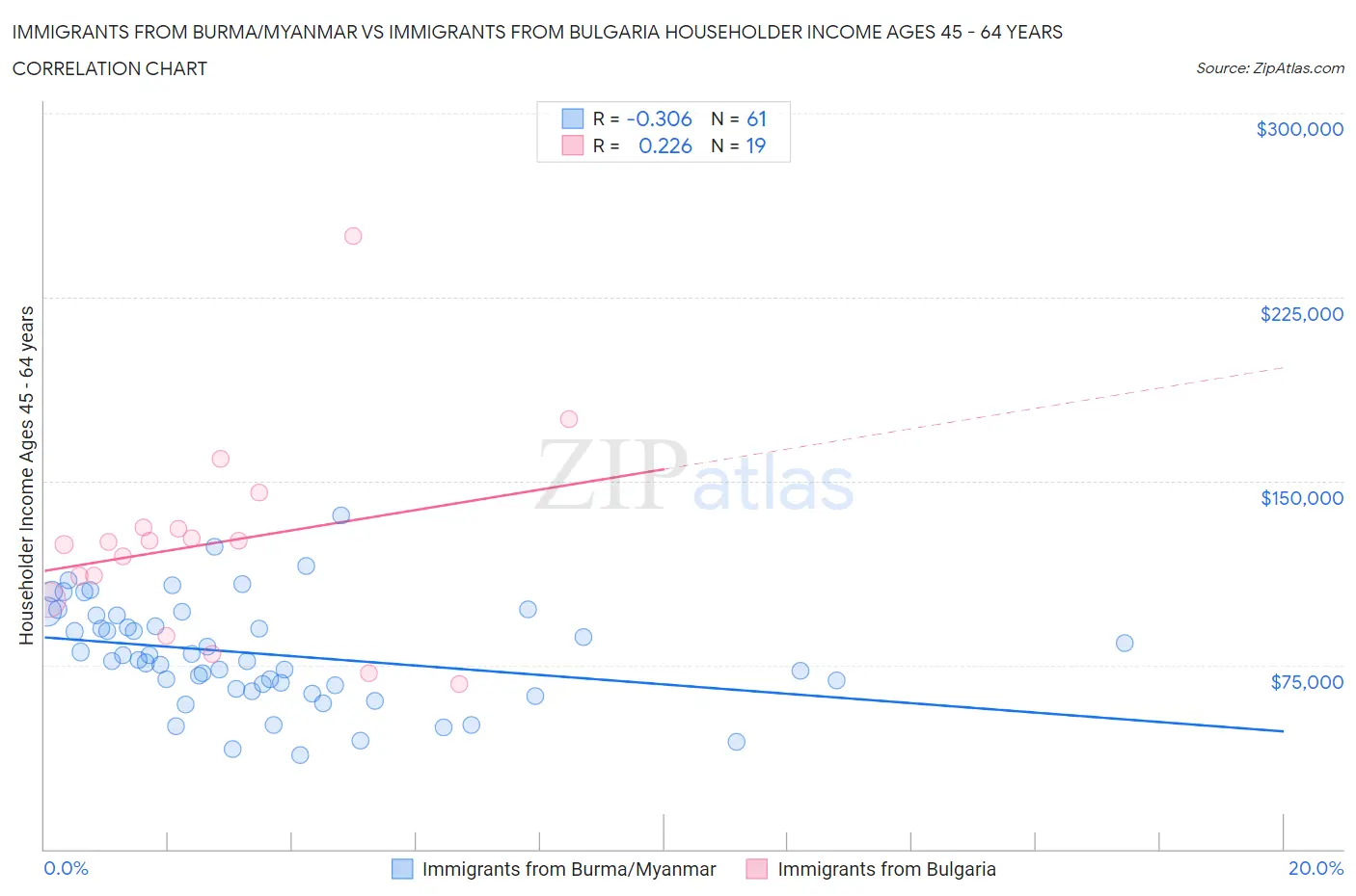 Immigrants from Burma/Myanmar vs Immigrants from Bulgaria Householder Income Ages 45 - 64 years