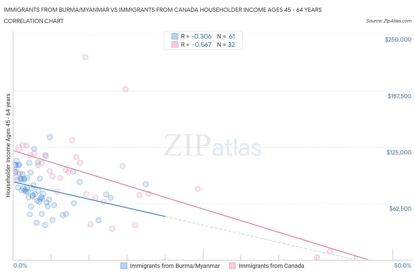 Immigrants from Burma/Myanmar vs Immigrants from Canada Householder Income Ages 45 - 64 years