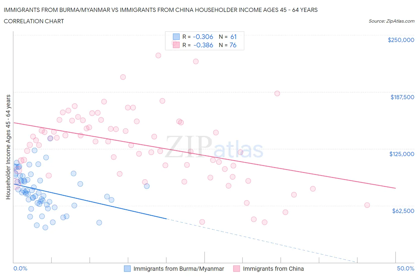 Immigrants from Burma/Myanmar vs Immigrants from China Householder Income Ages 45 - 64 years