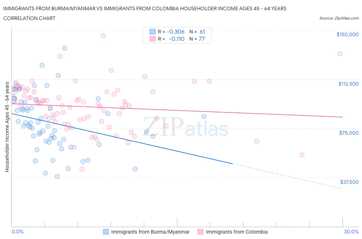 Immigrants from Burma/Myanmar vs Immigrants from Colombia Householder Income Ages 45 - 64 years