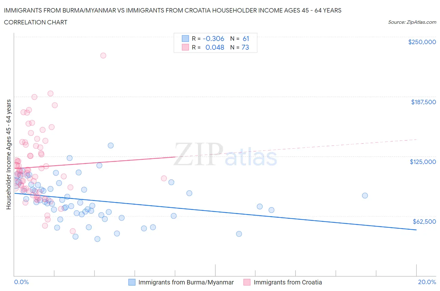 Immigrants from Burma/Myanmar vs Immigrants from Croatia Householder Income Ages 45 - 64 years