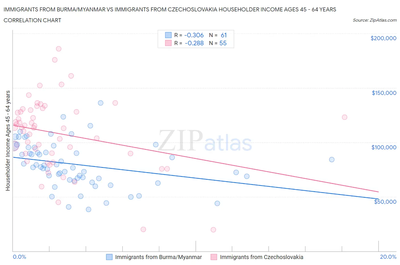 Immigrants from Burma/Myanmar vs Immigrants from Czechoslovakia Householder Income Ages 45 - 64 years