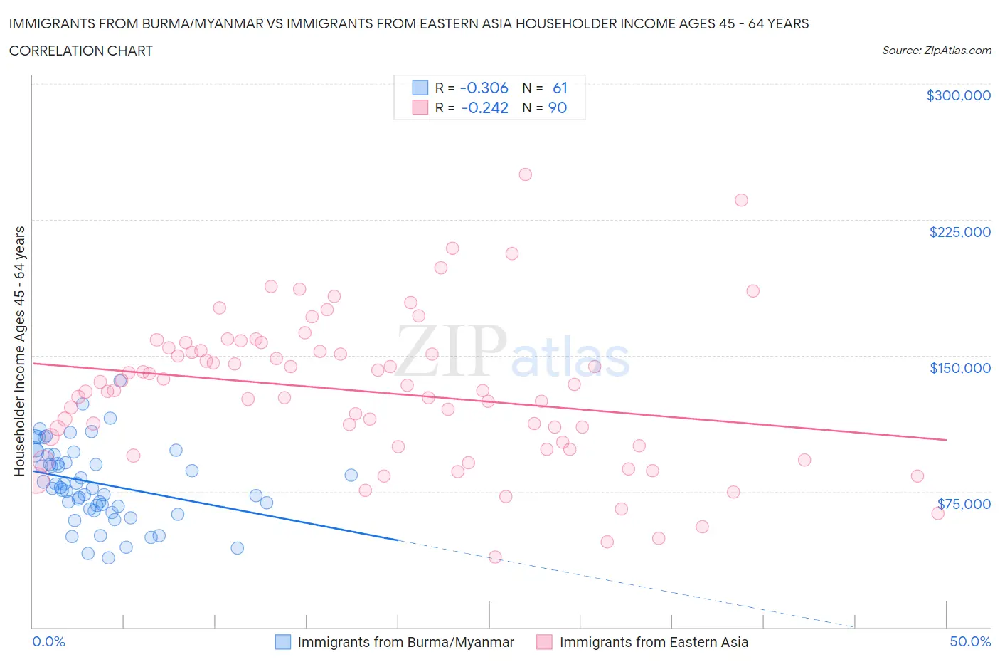 Immigrants from Burma/Myanmar vs Immigrants from Eastern Asia Householder Income Ages 45 - 64 years