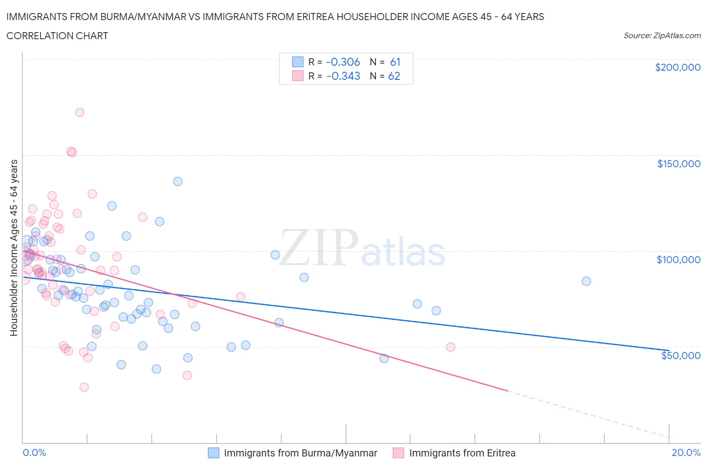 Immigrants from Burma/Myanmar vs Immigrants from Eritrea Householder Income Ages 45 - 64 years