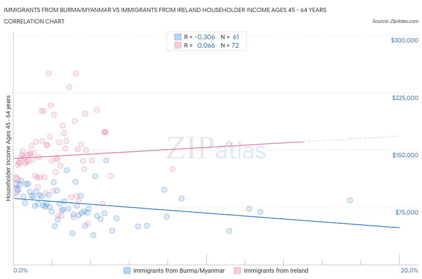 Immigrants from Burma/Myanmar vs Immigrants from Ireland Householder Income Ages 45 - 64 years