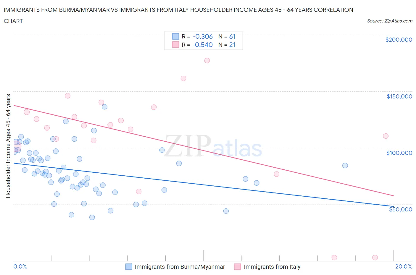 Immigrants from Burma/Myanmar vs Immigrants from Italy Householder Income Ages 45 - 64 years