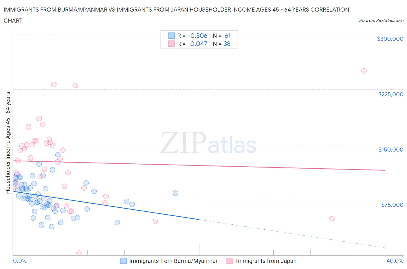 Immigrants from Burma/Myanmar vs Immigrants from Japan Householder Income Ages 45 - 64 years