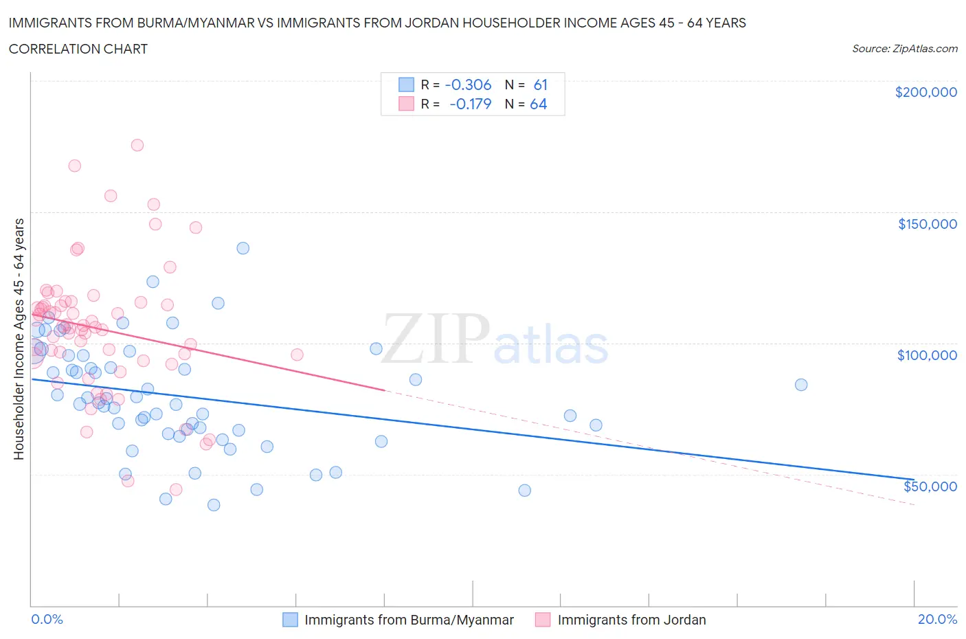 Immigrants from Burma/Myanmar vs Immigrants from Jordan Householder Income Ages 45 - 64 years