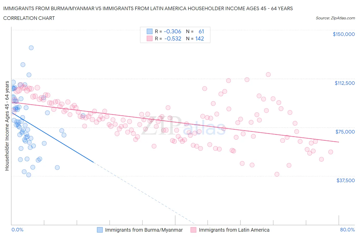Immigrants from Burma/Myanmar vs Immigrants from Latin America Householder Income Ages 45 - 64 years