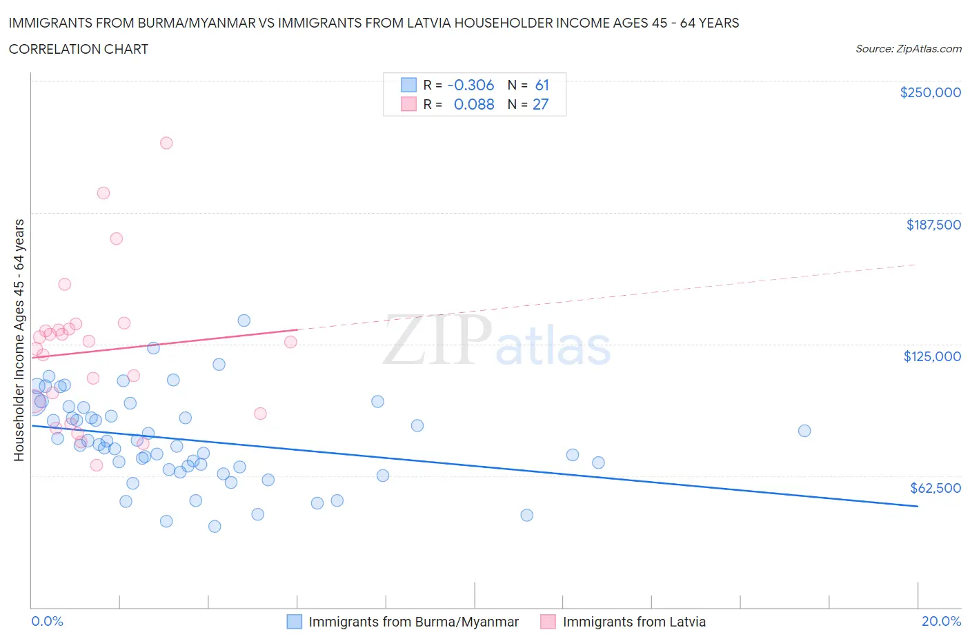 Immigrants from Burma/Myanmar vs Immigrants from Latvia Householder Income Ages 45 - 64 years