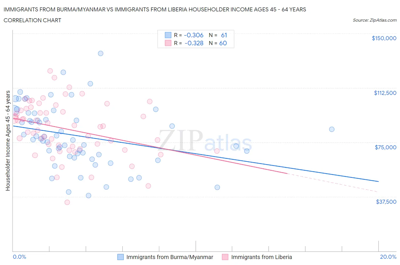 Immigrants from Burma/Myanmar vs Immigrants from Liberia Householder Income Ages 45 - 64 years