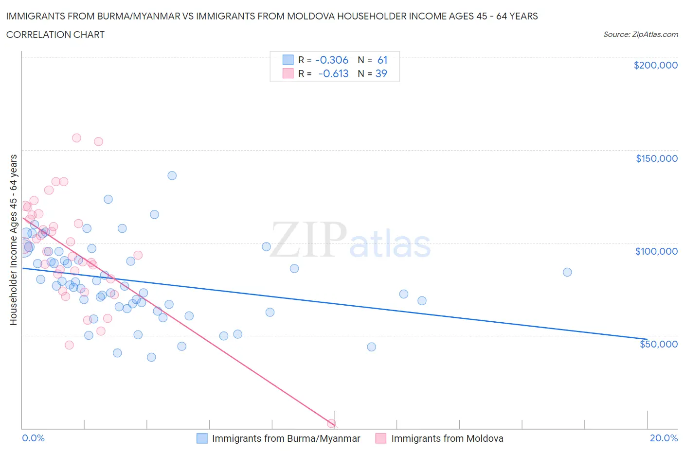 Immigrants from Burma/Myanmar vs Immigrants from Moldova Householder Income Ages 45 - 64 years