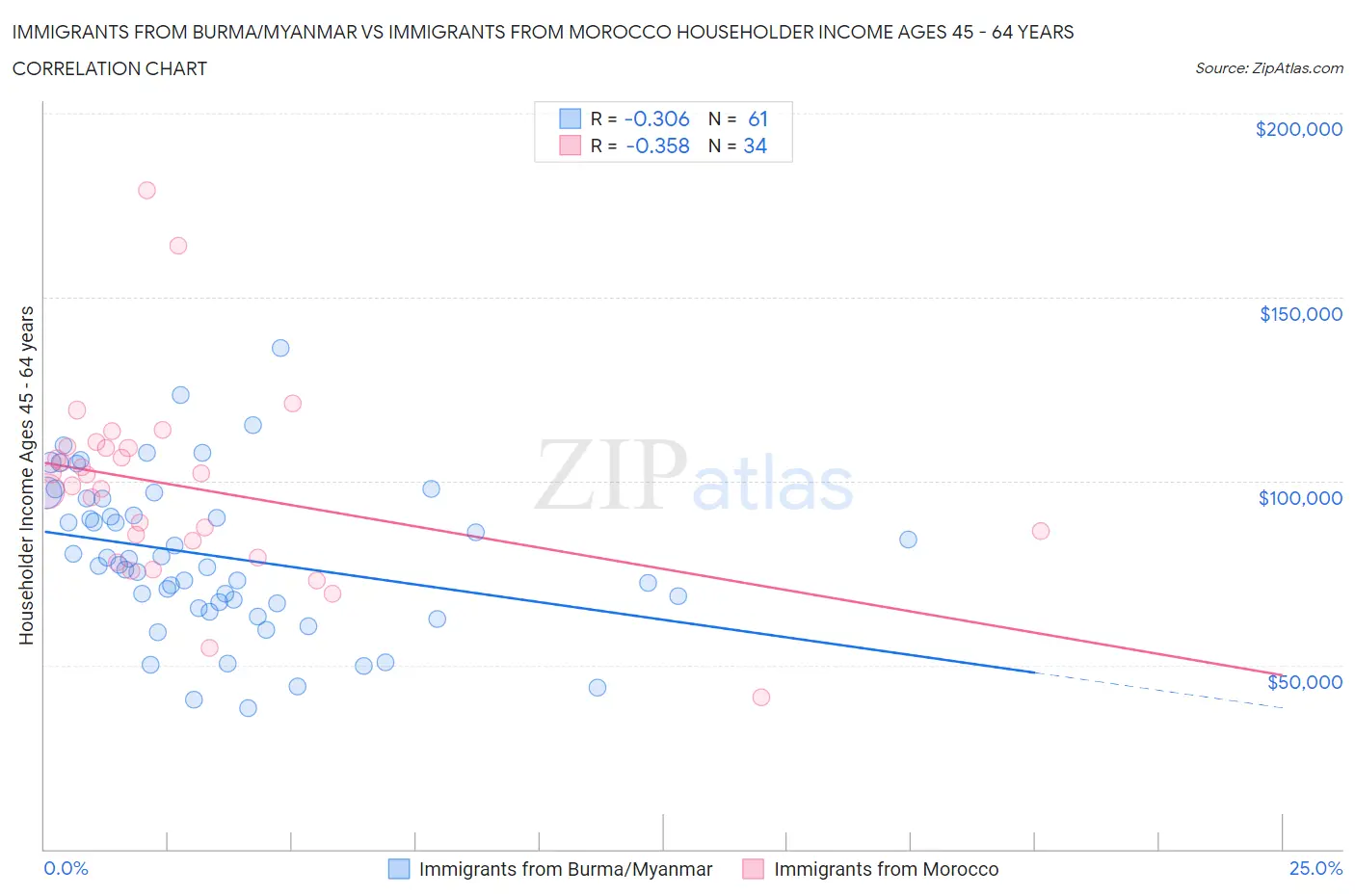 Immigrants from Burma/Myanmar vs Immigrants from Morocco Householder Income Ages 45 - 64 years