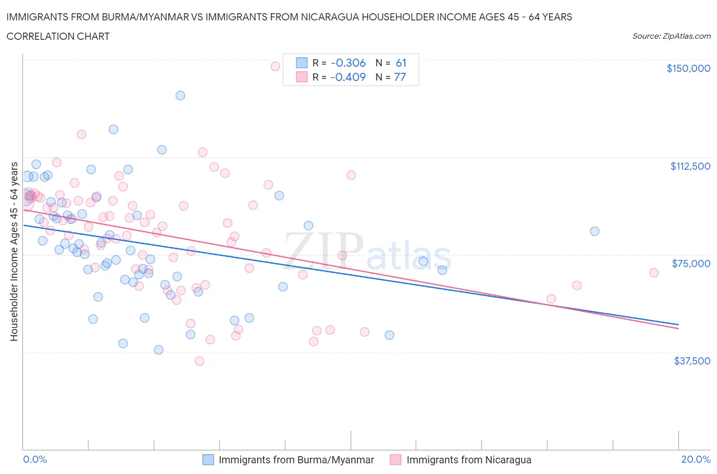 Immigrants from Burma/Myanmar vs Immigrants from Nicaragua Householder Income Ages 45 - 64 years