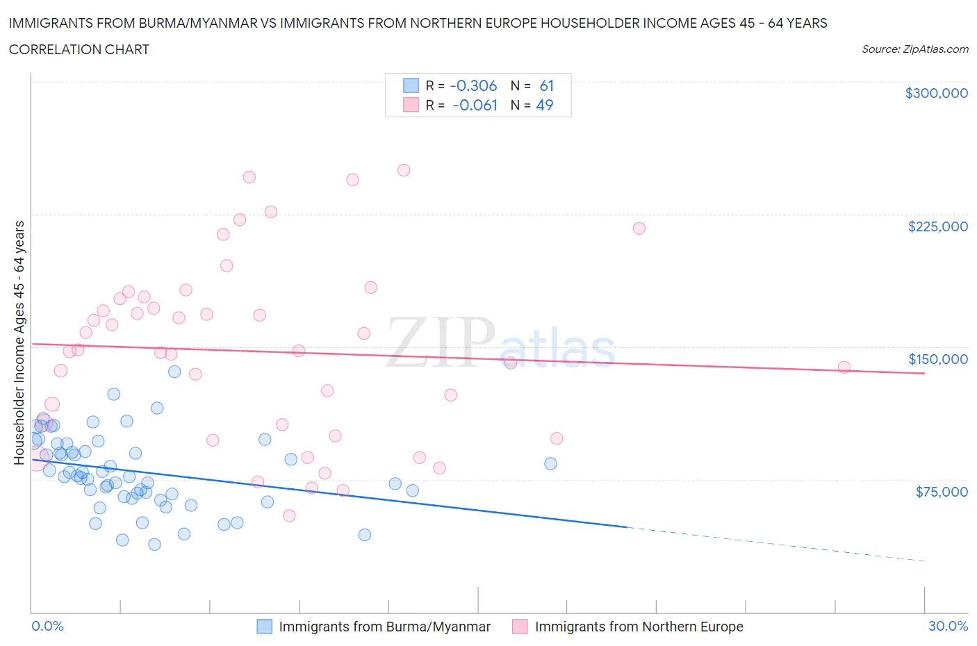Immigrants from Burma/Myanmar vs Immigrants from Northern Europe Householder Income Ages 45 - 64 years