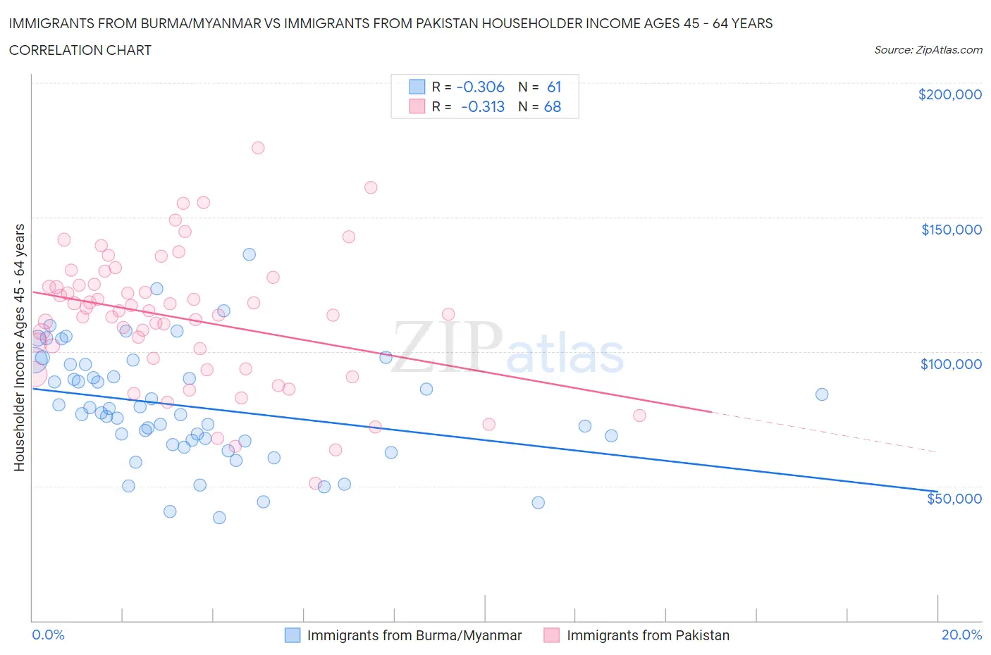 Immigrants from Burma/Myanmar vs Immigrants from Pakistan Householder Income Ages 45 - 64 years