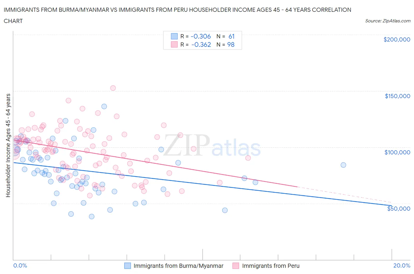 Immigrants from Burma/Myanmar vs Immigrants from Peru Householder Income Ages 45 - 64 years