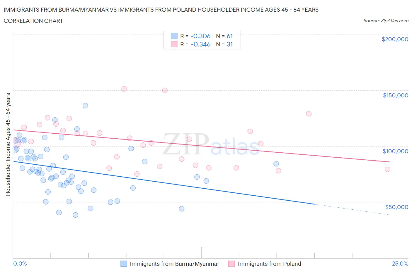 Immigrants from Burma/Myanmar vs Immigrants from Poland Householder Income Ages 45 - 64 years
