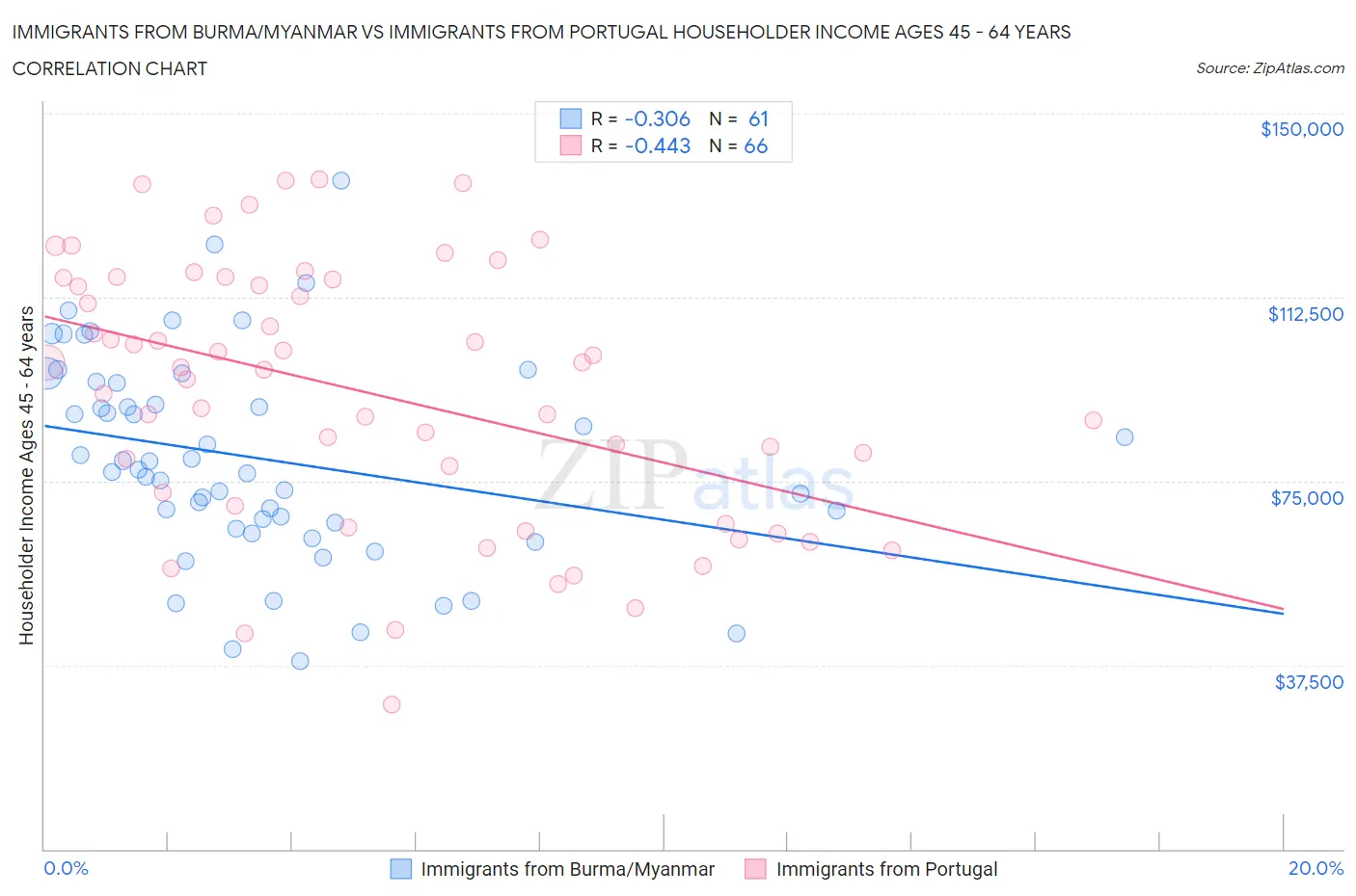 Immigrants from Burma/Myanmar vs Immigrants from Portugal Householder Income Ages 45 - 64 years
