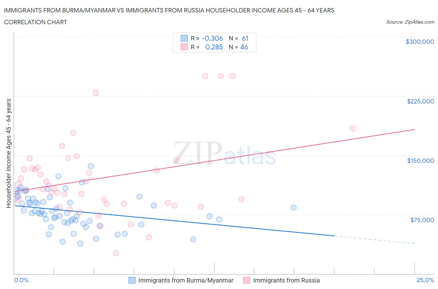Immigrants from Burma/Myanmar vs Immigrants from Russia Householder Income Ages 45 - 64 years