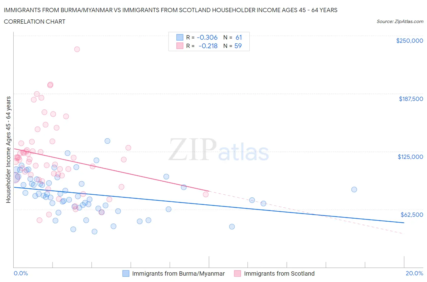 Immigrants from Burma/Myanmar vs Immigrants from Scotland Householder Income Ages 45 - 64 years