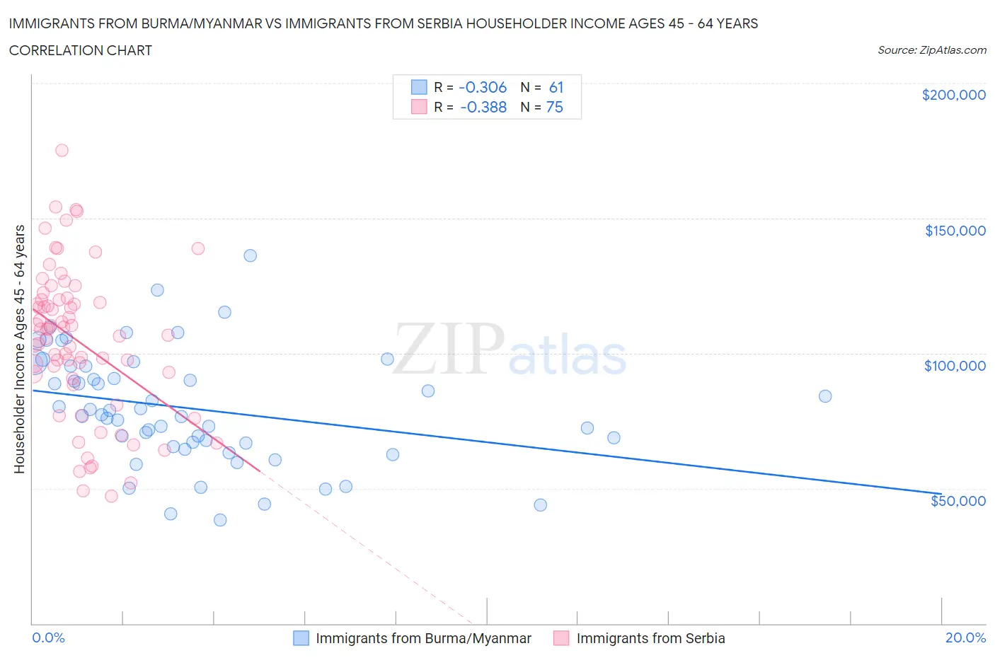 Immigrants from Burma/Myanmar vs Immigrants from Serbia Householder Income Ages 45 - 64 years