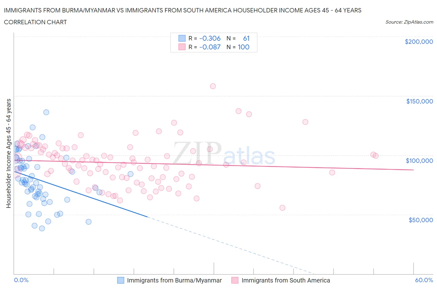 Immigrants from Burma/Myanmar vs Immigrants from South America Householder Income Ages 45 - 64 years