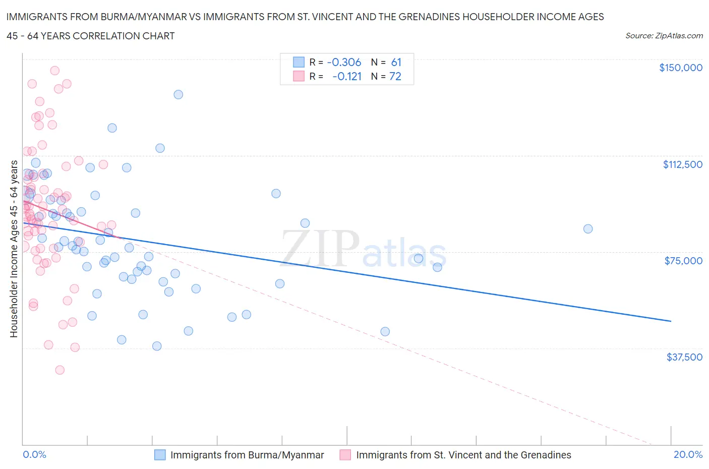 Immigrants from Burma/Myanmar vs Immigrants from St. Vincent and the Grenadines Householder Income Ages 45 - 64 years