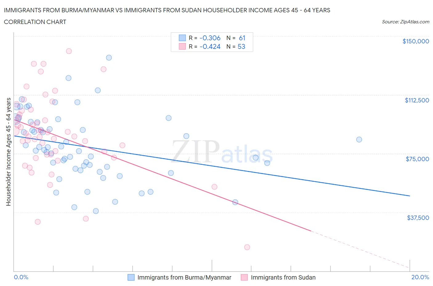 Immigrants from Burma/Myanmar vs Immigrants from Sudan Householder Income Ages 45 - 64 years