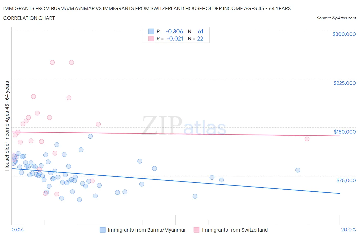 Immigrants from Burma/Myanmar vs Immigrants from Switzerland Householder Income Ages 45 - 64 years