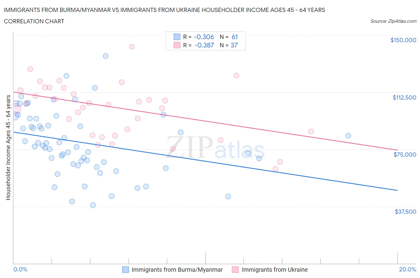 Immigrants from Burma/Myanmar vs Immigrants from Ukraine Householder Income Ages 45 - 64 years
