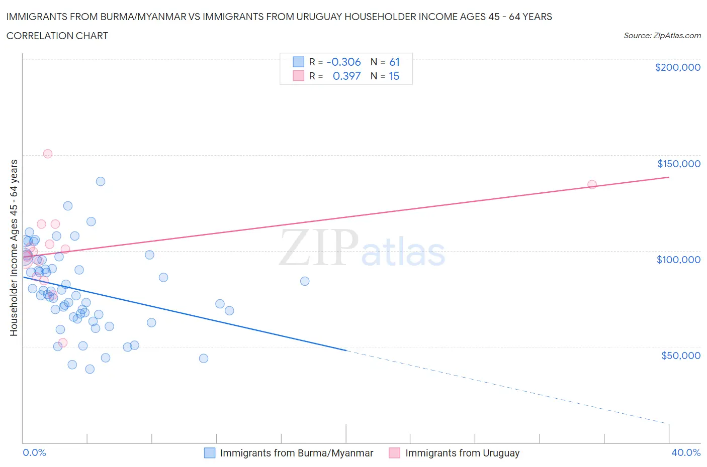 Immigrants from Burma/Myanmar vs Immigrants from Uruguay Householder Income Ages 45 - 64 years